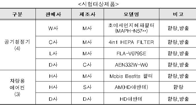 공기청정기·차량용 에어컨 OIT 방출 제품명 공개, 수거키로