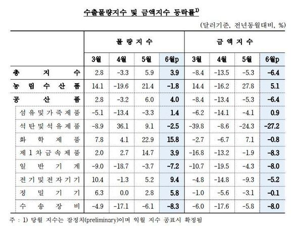 6월 수출 물량 전년比 3.9%↑…수출금액은 6.4%↓