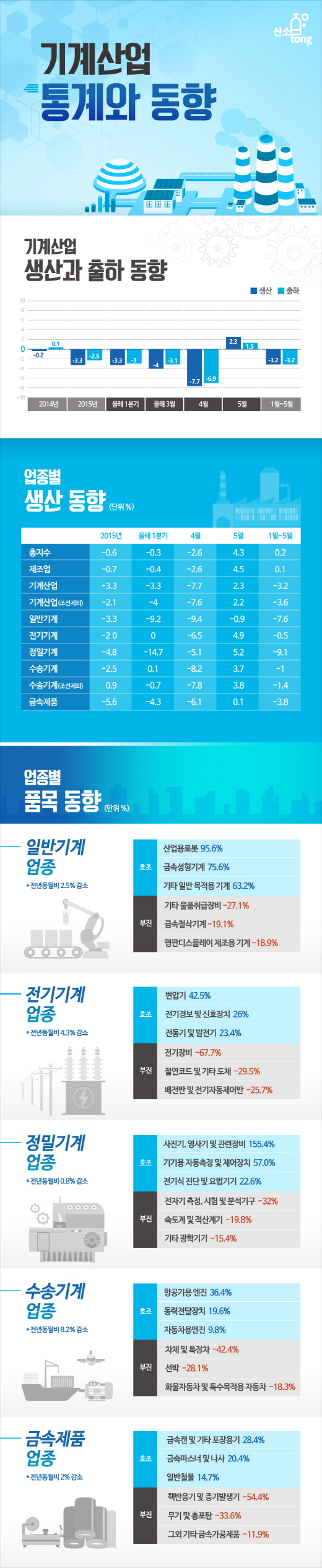 [인포그래픽뉴스] 기계산업, 일반기계 제외 생산출하 증가