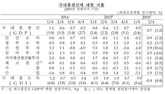 한은, ‘제조업은 자동차, 화학제품 중심으로 성장’