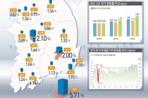 올 상반기 가장 높은 땅값 상승 지역 '제주도'