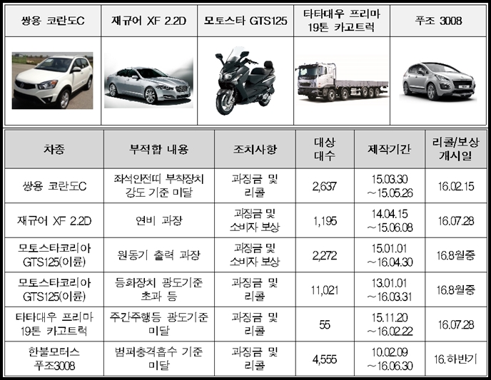 재규어 XF 연비 과장, 5개 차종 적발