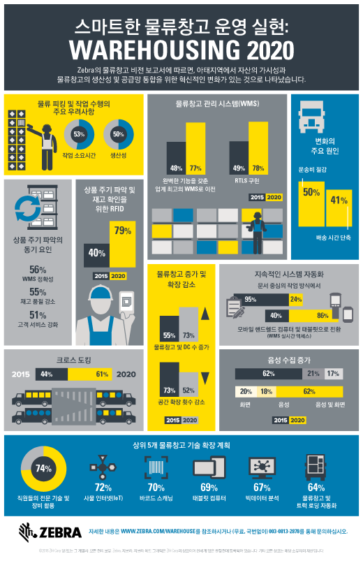 아태지역 제조 기업 열에 일곱 '향후 5년 물류창고 투자'