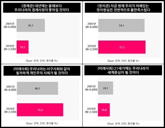 한국, IMF 만큼 정치·경제적 '비관'