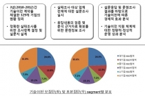 기계연, 경상기술료 꾸준한 증가세 보여