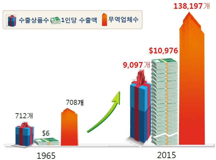 돼지털 수출하던 한국, '첨단제품'  수출