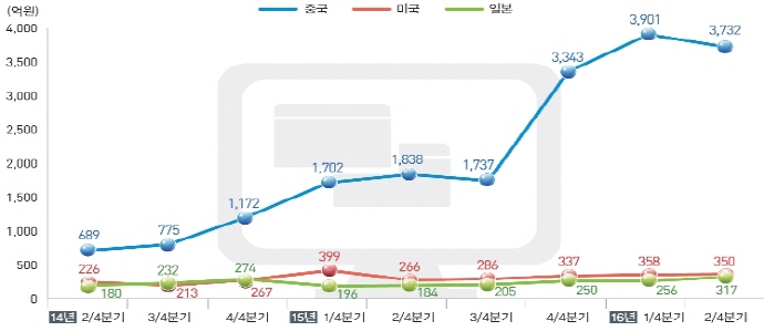 연간 6천억 원 규모 대중국 역직구 수출 탄력받나