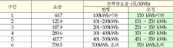 계속된 폭염, 주택용 누진제 요금 한시적 내리기로