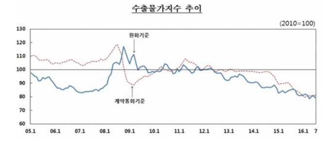 환율ㆍ유가 떨어져 수출입물가 석 달 만에 동반 하락