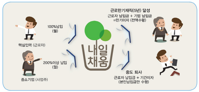 '내일채움공제' 1만5천 명, 650억 돌파