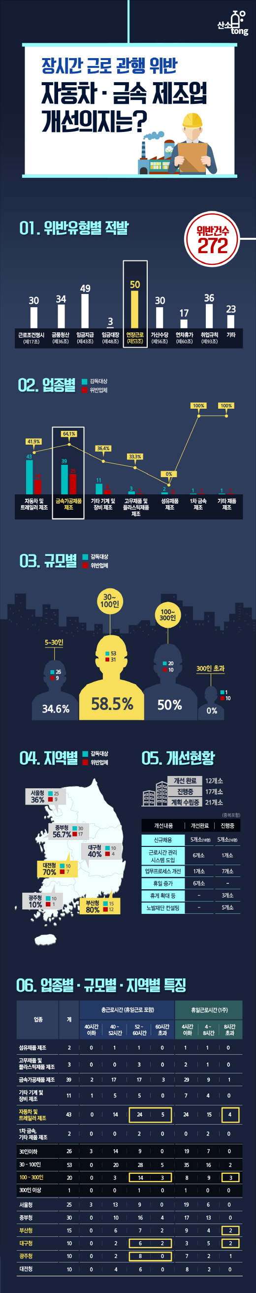 [인포그래픽 뉴스] 장시간 근무 ‘자동차·금속 제조업’