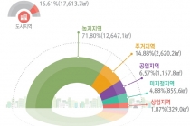 국민 4천729만여 명(92%), 도시지역 거주