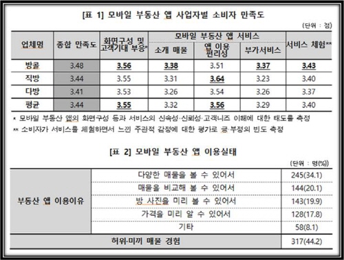 방콜·직방·다방 등 부동산앱, 만족도 어떨까