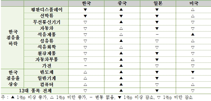 한국, 13대 수출품목 세계시장 점유율↓