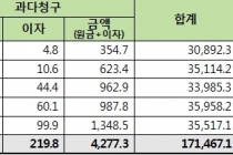 국민 이중 납부 '전기요금 과오납' 연평균 343억 원
