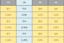 한국 부품기업, 북미 대형기업 밸류체인 진입