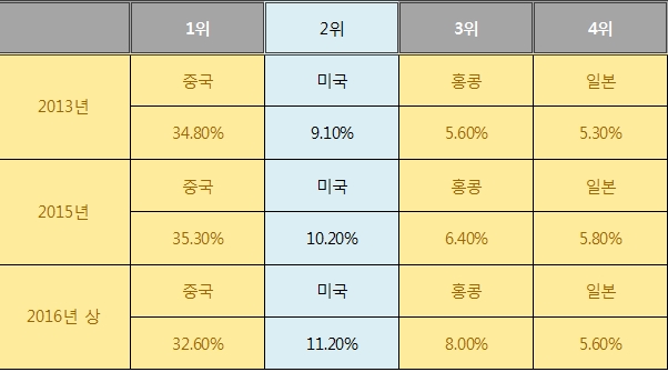 한국 부품기업, 북미 대형기업 밸류체인 진입