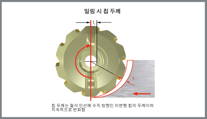 절삭 공정 가장 중요한 요소 '칩 두께'