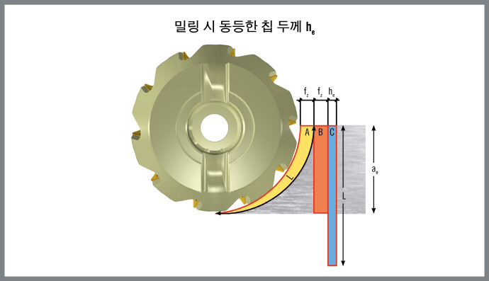 절삭 공정 가장 중요한 요소 '칩 두께'