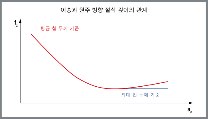 절삭 공정 가장 중요한 요소 '칩 두께'