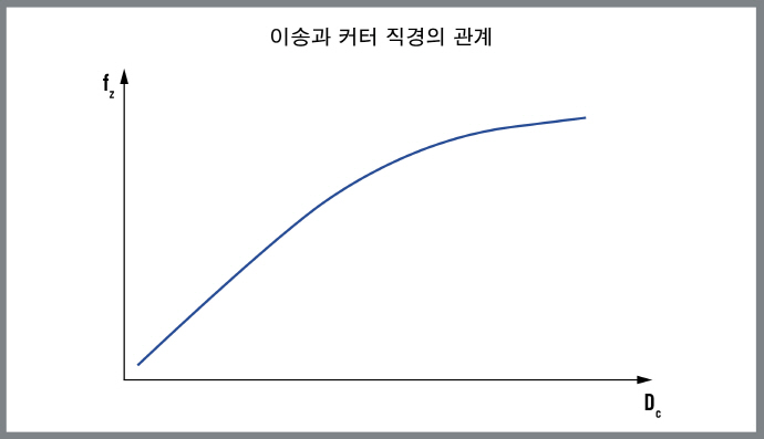 절삭 공정 가장 중요한 요소 '칩 두께'