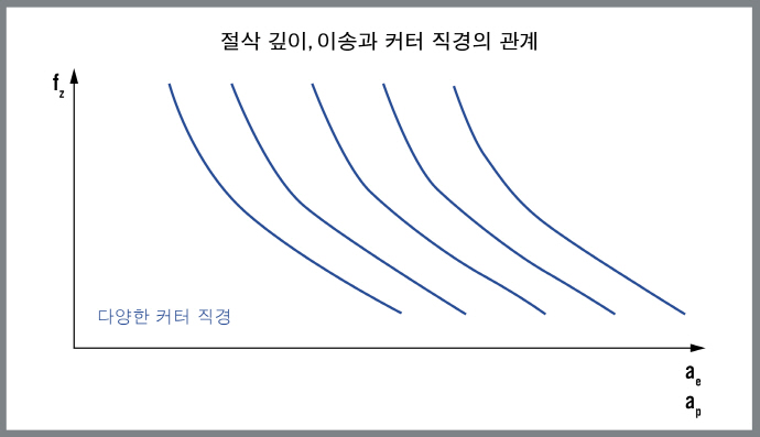 절삭 공정 가장 중요한 요소 '칩 두께'