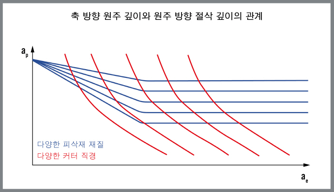 절삭 공정 가장 중요한 요소 '칩 두께'