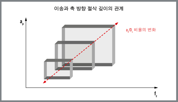절삭 공정 가장 중요한 요소 '칩 두께'
