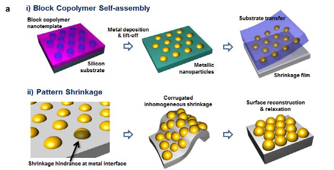 가시광선 굴절률 높인 메타소재 세계 최초 개발