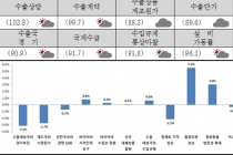 수출기업들 4/4분기 수출회복 기대감 '확신은 아직'