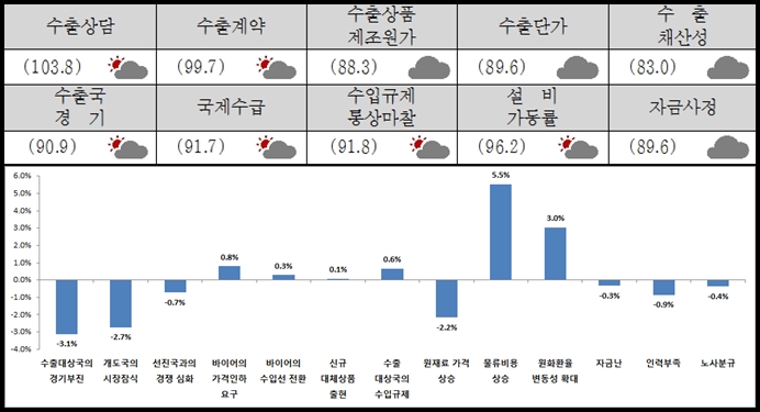 수출기업들 4/4분기 수출회복 기대감 '확신은 아직'