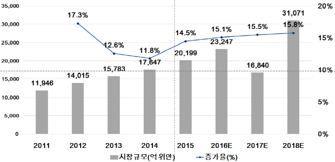 스마트안전상품 등 불황을 모르는 중국 엔젤산업
