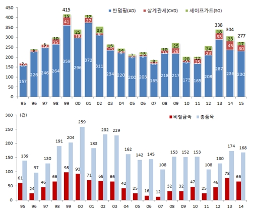 수입규제·철강 산업 공급과잉 ‘보호무역주의 강화’