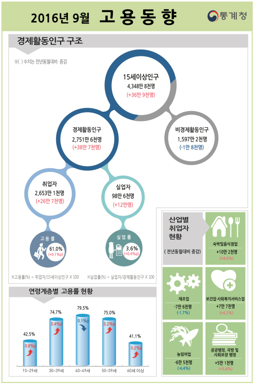 [인포그래픽뉴스] 취업자 26만7천 명 늘었다