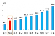 경남지역 기계산업 위기 '벗어나자'