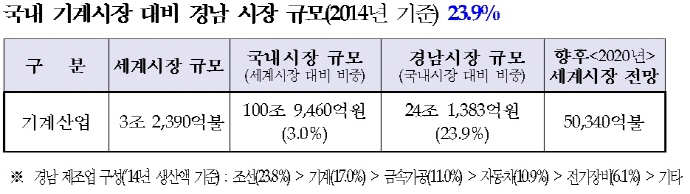 경남지역 기계산업 위기 '벗어나자'