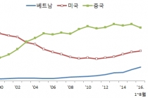미국·베트남 수출 비중↑, 대중국 수출 ↓