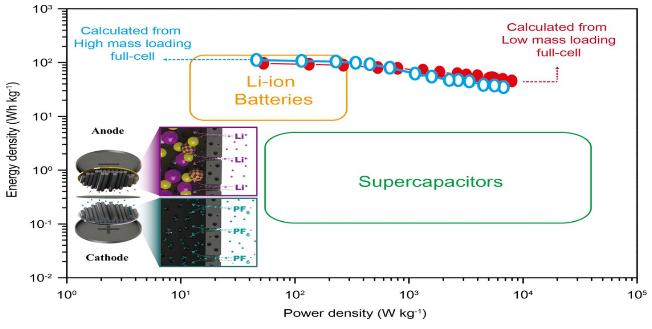 100배 빨리 충전되는 하이브리드 에너지 저장기술 개발