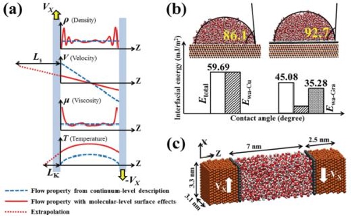 초미세유체 수송현상 예측 가능해졌다