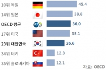 '믿을 사람 없다' 3대 사회적 자본 '바닥수준'