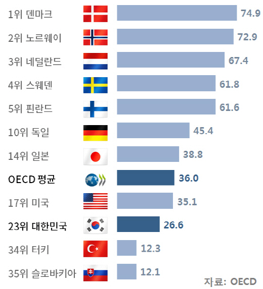 '믿을 사람 없다' 3대 사회적 자본 '바닥수준'