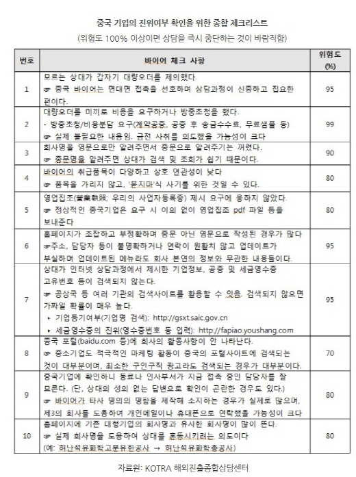 중국발 사기 바이어, 체크리스트로 잡아내자