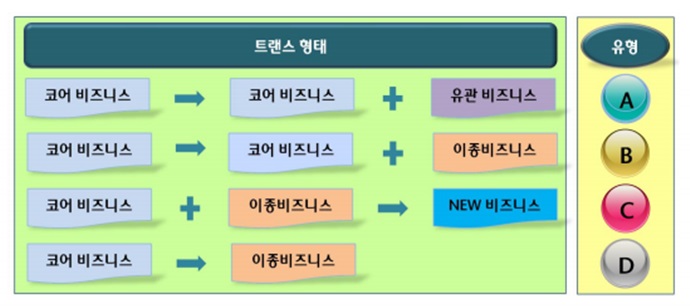 경영 혁신, 트랜스 인더스트리 시대에 맞춰서 진행해야