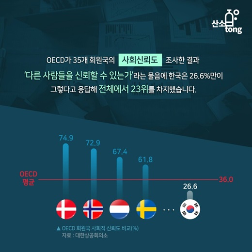 [카드뉴스] 믿을 사람 없는 사회, 경쟁력 낮춘다