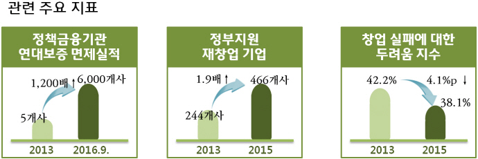 실패해도 재도전 기회 많다