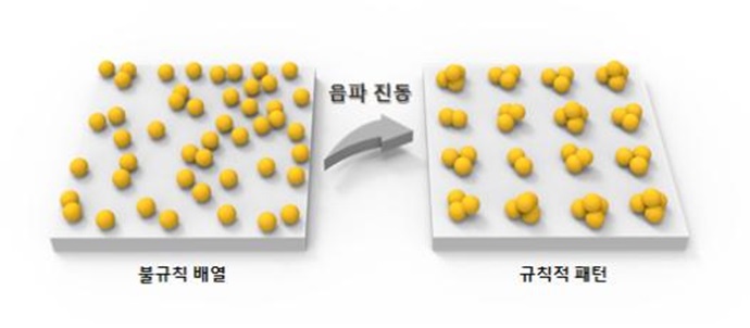 대량의 나노물질, 소리로 정렬한다