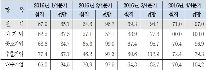 내수부진, 경제불확실성, 자금부족 겪는 제조업체