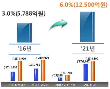 정부 연구개발 투자, 새판짜기 돌입