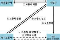 베트남 진출 엔지니어링기업 수출 보증 보험 확대