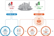 진천에 미래형 친환경에너지타운 들어서